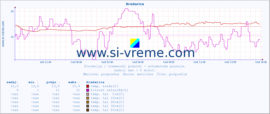 POVPREČJE :: Kredarica :: temp. zraka | vlaga | smer vetra | hitrost vetra | sunki vetra | tlak | padavine | sonce | temp. tal  5cm | temp. tal 10cm | temp. tal 20cm | temp. tal 30cm | temp. tal 50cm :: zadnji dan / 5 minut.