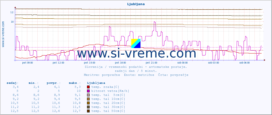 POVPREČJE :: Ljubljana :: temp. zraka | vlaga | smer vetra | hitrost vetra | sunki vetra | tlak | padavine | sonce | temp. tal  5cm | temp. tal 10cm | temp. tal 20cm | temp. tal 30cm | temp. tal 50cm :: zadnji dan / 5 minut.