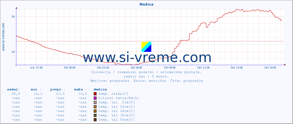 POVPREČJE :: Mežica :: temp. zraka | vlaga | smer vetra | hitrost vetra | sunki vetra | tlak | padavine | sonce | temp. tal  5cm | temp. tal 10cm | temp. tal 20cm | temp. tal 30cm | temp. tal 50cm :: zadnji dan / 5 minut.