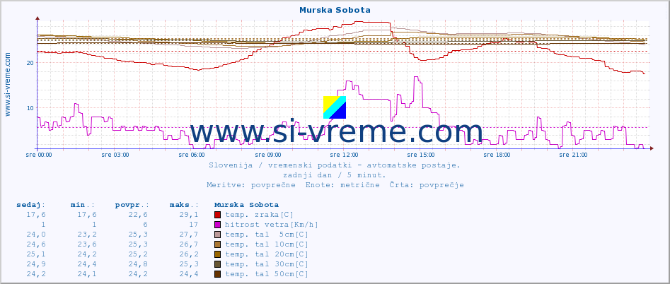 POVPREČJE :: Murska Sobota :: temp. zraka | vlaga | smer vetra | hitrost vetra | sunki vetra | tlak | padavine | sonce | temp. tal  5cm | temp. tal 10cm | temp. tal 20cm | temp. tal 30cm | temp. tal 50cm :: zadnji dan / 5 minut.