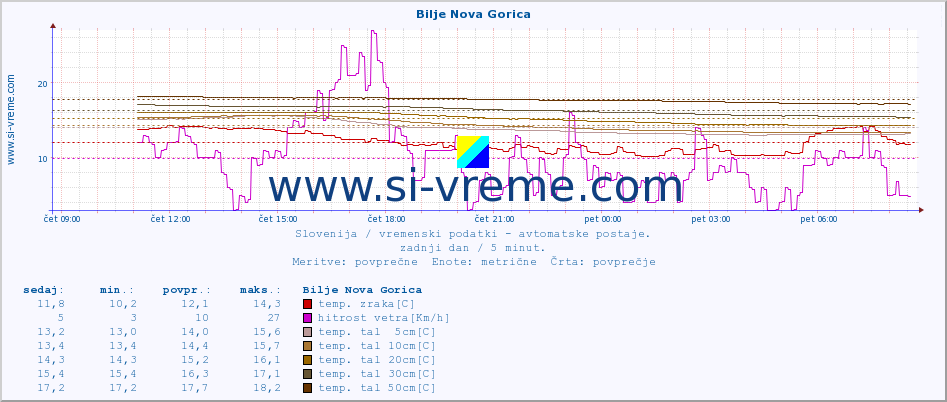 POVPREČJE :: Bilje Nova Gorica :: temp. zraka | vlaga | smer vetra | hitrost vetra | sunki vetra | tlak | padavine | sonce | temp. tal  5cm | temp. tal 10cm | temp. tal 20cm | temp. tal 30cm | temp. tal 50cm :: zadnji dan / 5 minut.