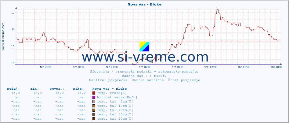 POVPREČJE :: Nova vas - Bloke :: temp. zraka | vlaga | smer vetra | hitrost vetra | sunki vetra | tlak | padavine | sonce | temp. tal  5cm | temp. tal 10cm | temp. tal 20cm | temp. tal 30cm | temp. tal 50cm :: zadnji dan / 5 minut.