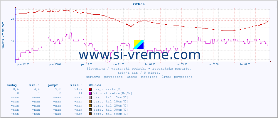 POVPREČJE :: Otlica :: temp. zraka | vlaga | smer vetra | hitrost vetra | sunki vetra | tlak | padavine | sonce | temp. tal  5cm | temp. tal 10cm | temp. tal 20cm | temp. tal 30cm | temp. tal 50cm :: zadnji dan / 5 minut.