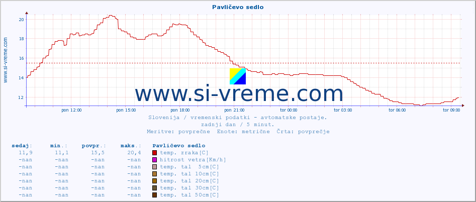 POVPREČJE :: Pavličevo sedlo :: temp. zraka | vlaga | smer vetra | hitrost vetra | sunki vetra | tlak | padavine | sonce | temp. tal  5cm | temp. tal 10cm | temp. tal 20cm | temp. tal 30cm | temp. tal 50cm :: zadnji dan / 5 minut.