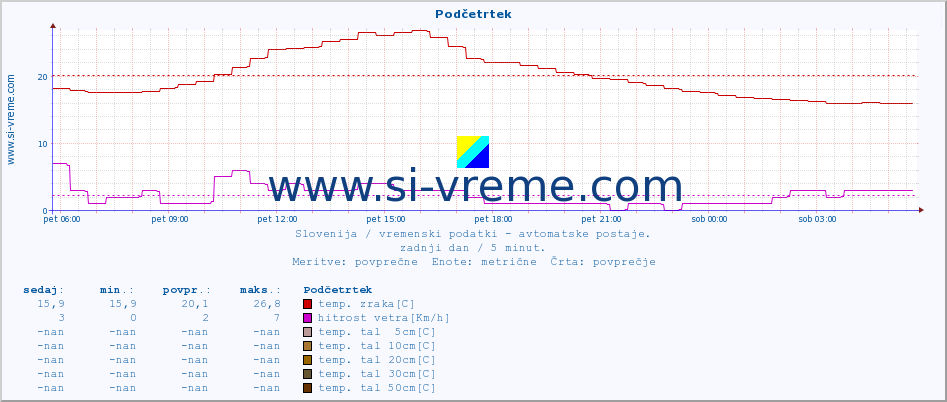 POVPREČJE :: Podčetrtek :: temp. zraka | vlaga | smer vetra | hitrost vetra | sunki vetra | tlak | padavine | sonce | temp. tal  5cm | temp. tal 10cm | temp. tal 20cm | temp. tal 30cm | temp. tal 50cm :: zadnji dan / 5 minut.