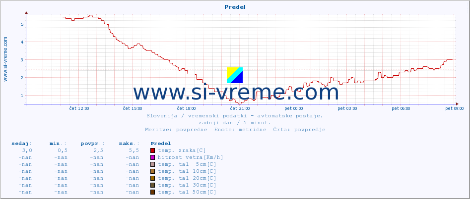 POVPREČJE :: Predel :: temp. zraka | vlaga | smer vetra | hitrost vetra | sunki vetra | tlak | padavine | sonce | temp. tal  5cm | temp. tal 10cm | temp. tal 20cm | temp. tal 30cm | temp. tal 50cm :: zadnji dan / 5 minut.