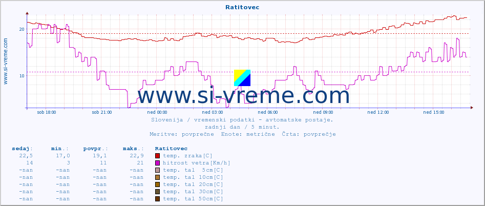 POVPREČJE :: Ratitovec :: temp. zraka | vlaga | smer vetra | hitrost vetra | sunki vetra | tlak | padavine | sonce | temp. tal  5cm | temp. tal 10cm | temp. tal 20cm | temp. tal 30cm | temp. tal 50cm :: zadnji dan / 5 minut.