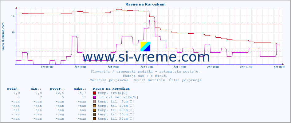 POVPREČJE :: Ravne na Koroškem :: temp. zraka | vlaga | smer vetra | hitrost vetra | sunki vetra | tlak | padavine | sonce | temp. tal  5cm | temp. tal 10cm | temp. tal 20cm | temp. tal 30cm | temp. tal 50cm :: zadnji dan / 5 minut.