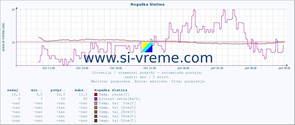 POVPREČJE :: Rogaška Slatina :: temp. zraka | vlaga | smer vetra | hitrost vetra | sunki vetra | tlak | padavine | sonce | temp. tal  5cm | temp. tal 10cm | temp. tal 20cm | temp. tal 30cm | temp. tal 50cm :: zadnji dan / 5 minut.