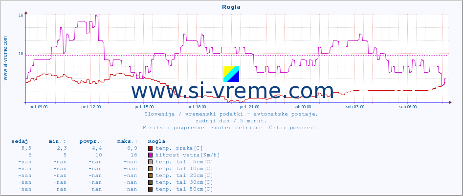 POVPREČJE :: Rogla :: temp. zraka | vlaga | smer vetra | hitrost vetra | sunki vetra | tlak | padavine | sonce | temp. tal  5cm | temp. tal 10cm | temp. tal 20cm | temp. tal 30cm | temp. tal 50cm :: zadnji dan / 5 minut.