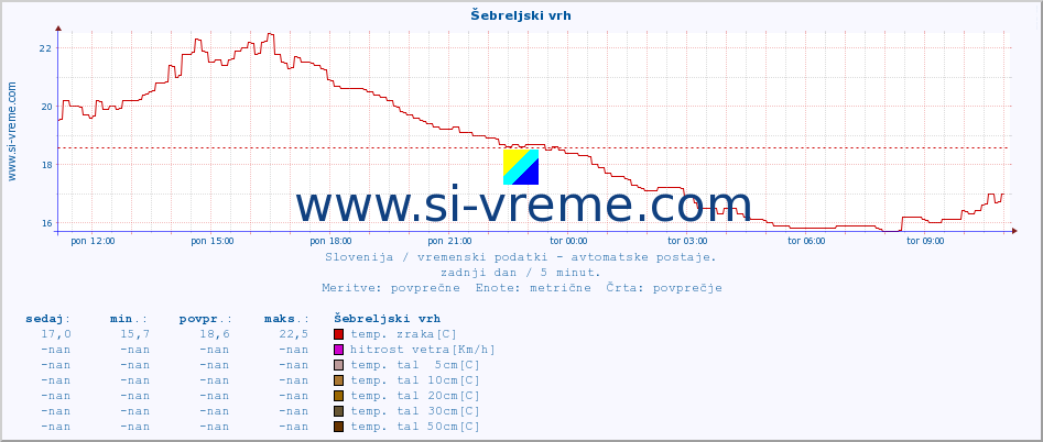 POVPREČJE :: Šebreljski vrh :: temp. zraka | vlaga | smer vetra | hitrost vetra | sunki vetra | tlak | padavine | sonce | temp. tal  5cm | temp. tal 10cm | temp. tal 20cm | temp. tal 30cm | temp. tal 50cm :: zadnji dan / 5 minut.