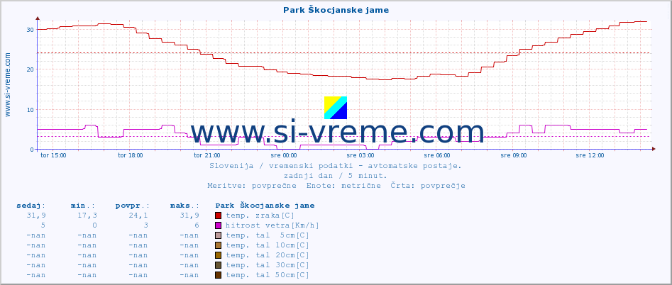 POVPREČJE :: Park Škocjanske jame :: temp. zraka | vlaga | smer vetra | hitrost vetra | sunki vetra | tlak | padavine | sonce | temp. tal  5cm | temp. tal 10cm | temp. tal 20cm | temp. tal 30cm | temp. tal 50cm :: zadnji dan / 5 minut.