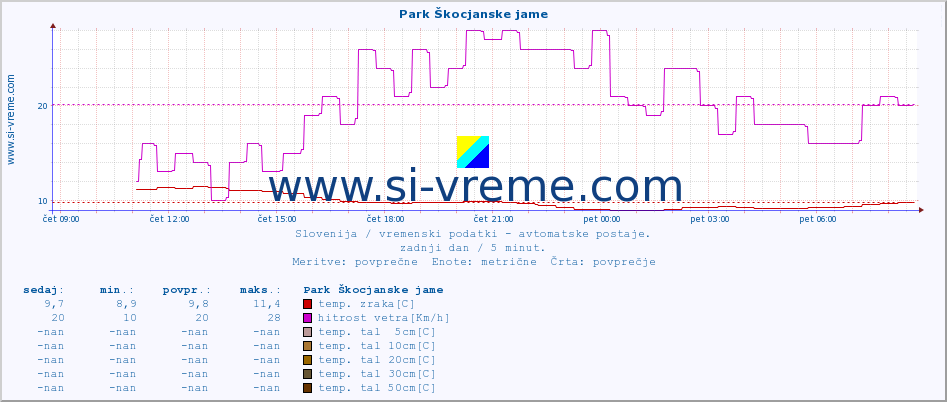 POVPREČJE :: Park Škocjanske jame :: temp. zraka | vlaga | smer vetra | hitrost vetra | sunki vetra | tlak | padavine | sonce | temp. tal  5cm | temp. tal 10cm | temp. tal 20cm | temp. tal 30cm | temp. tal 50cm :: zadnji dan / 5 minut.