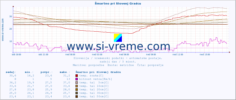 POVPREČJE :: Šmartno pri Slovenj Gradcu :: temp. zraka | vlaga | smer vetra | hitrost vetra | sunki vetra | tlak | padavine | sonce | temp. tal  5cm | temp. tal 10cm | temp. tal 20cm | temp. tal 30cm | temp. tal 50cm :: zadnji dan / 5 minut.