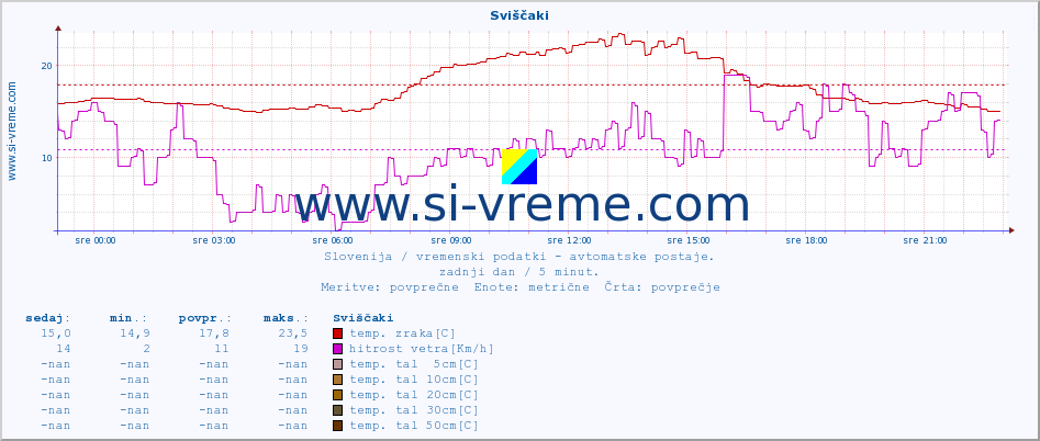 POVPREČJE :: Sviščaki :: temp. zraka | vlaga | smer vetra | hitrost vetra | sunki vetra | tlak | padavine | sonce | temp. tal  5cm | temp. tal 10cm | temp. tal 20cm | temp. tal 30cm | temp. tal 50cm :: zadnji dan / 5 minut.