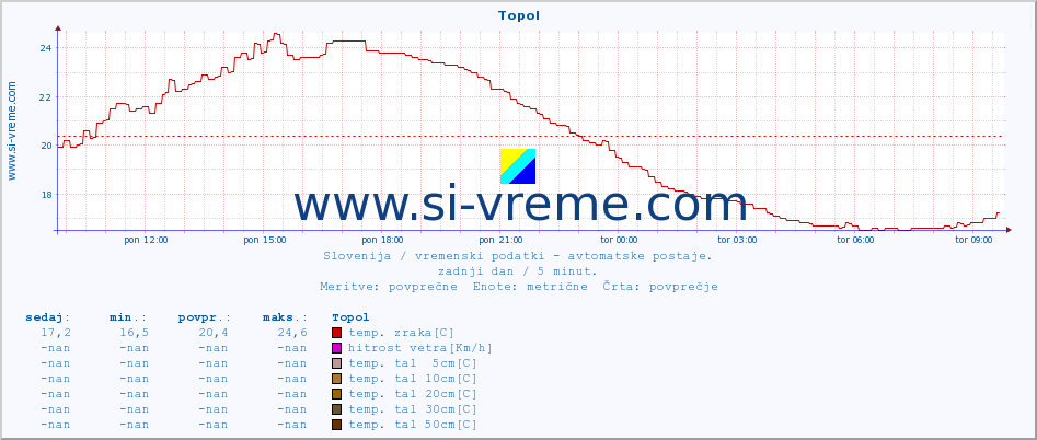 POVPREČJE :: Topol :: temp. zraka | vlaga | smer vetra | hitrost vetra | sunki vetra | tlak | padavine | sonce | temp. tal  5cm | temp. tal 10cm | temp. tal 20cm | temp. tal 30cm | temp. tal 50cm :: zadnji dan / 5 minut.