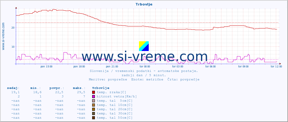 POVPREČJE :: Trbovlje :: temp. zraka | vlaga | smer vetra | hitrost vetra | sunki vetra | tlak | padavine | sonce | temp. tal  5cm | temp. tal 10cm | temp. tal 20cm | temp. tal 30cm | temp. tal 50cm :: zadnji dan / 5 minut.