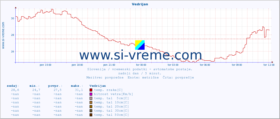 POVPREČJE :: Vedrijan :: temp. zraka | vlaga | smer vetra | hitrost vetra | sunki vetra | tlak | padavine | sonce | temp. tal  5cm | temp. tal 10cm | temp. tal 20cm | temp. tal 30cm | temp. tal 50cm :: zadnji dan / 5 minut.