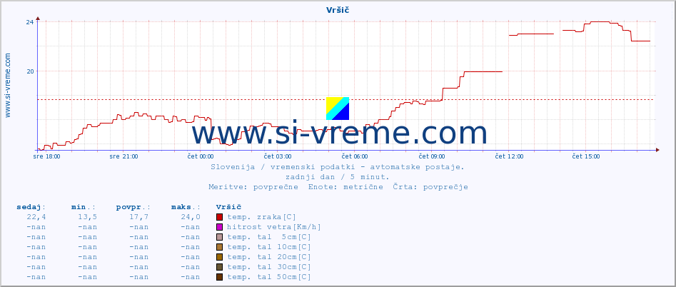 POVPREČJE :: Vršič :: temp. zraka | vlaga | smer vetra | hitrost vetra | sunki vetra | tlak | padavine | sonce | temp. tal  5cm | temp. tal 10cm | temp. tal 20cm | temp. tal 30cm | temp. tal 50cm :: zadnji dan / 5 minut.