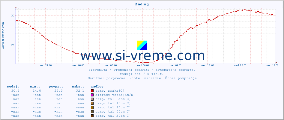 POVPREČJE :: Zadlog :: temp. zraka | vlaga | smer vetra | hitrost vetra | sunki vetra | tlak | padavine | sonce | temp. tal  5cm | temp. tal 10cm | temp. tal 20cm | temp. tal 30cm | temp. tal 50cm :: zadnji dan / 5 minut.