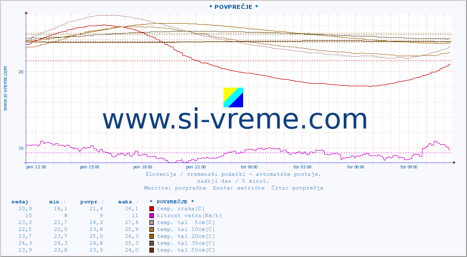 POVPREČJE :: * POVPREČJE * :: temp. zraka | vlaga | smer vetra | hitrost vetra | sunki vetra | tlak | padavine | sonce | temp. tal  5cm | temp. tal 10cm | temp. tal 20cm | temp. tal 30cm | temp. tal 50cm :: zadnji dan / 5 minut.