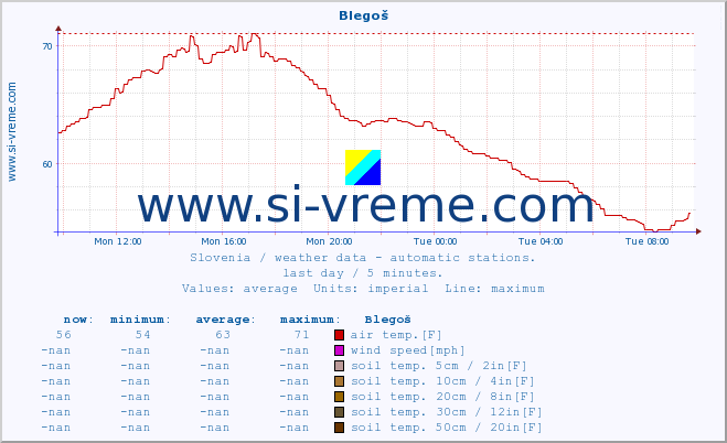  :: Blegoš :: air temp. | humi- dity | wind dir. | wind speed | wind gusts | air pressure | precipi- tation | sun strength | soil temp. 5cm / 2in | soil temp. 10cm / 4in | soil temp. 20cm / 8in | soil temp. 30cm / 12in | soil temp. 50cm / 20in :: last day / 5 minutes.