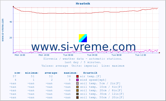  :: Hrastnik :: air temp. | humi- dity | wind dir. | wind speed | wind gusts | air pressure | precipi- tation | sun strength | soil temp. 5cm / 2in | soil temp. 10cm / 4in | soil temp. 20cm / 8in | soil temp. 30cm / 12in | soil temp. 50cm / 20in :: last day / 5 minutes.