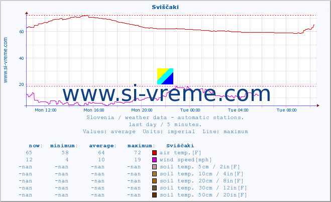  :: Sviščaki :: air temp. | humi- dity | wind dir. | wind speed | wind gusts | air pressure | precipi- tation | sun strength | soil temp. 5cm / 2in | soil temp. 10cm / 4in | soil temp. 20cm / 8in | soil temp. 30cm / 12in | soil temp. 50cm / 20in :: last day / 5 minutes.