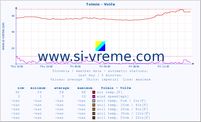  :: Tolmin - Volče :: air temp. | humi- dity | wind dir. | wind speed | wind gusts | air pressure | precipi- tation | sun strength | soil temp. 5cm / 2in | soil temp. 10cm / 4in | soil temp. 20cm / 8in | soil temp. 30cm / 12in | soil temp. 50cm / 20in :: last day / 5 minutes.