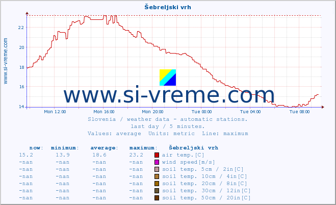  :: Šebreljski vrh :: air temp. | humi- dity | wind dir. | wind speed | wind gusts | air pressure | precipi- tation | sun strength | soil temp. 5cm / 2in | soil temp. 10cm / 4in | soil temp. 20cm / 8in | soil temp. 30cm / 12in | soil temp. 50cm / 20in :: last day / 5 minutes.