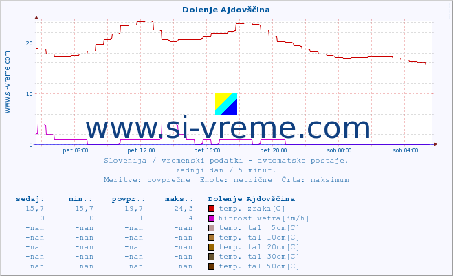 POVPREČJE :: Dolenje Ajdovščina :: temp. zraka | vlaga | smer vetra | hitrost vetra | sunki vetra | tlak | padavine | sonce | temp. tal  5cm | temp. tal 10cm | temp. tal 20cm | temp. tal 30cm | temp. tal 50cm :: zadnji dan / 5 minut.