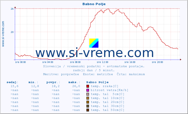 POVPREČJE :: Babno Polje :: temp. zraka | vlaga | smer vetra | hitrost vetra | sunki vetra | tlak | padavine | sonce | temp. tal  5cm | temp. tal 10cm | temp. tal 20cm | temp. tal 30cm | temp. tal 50cm :: zadnji dan / 5 minut.