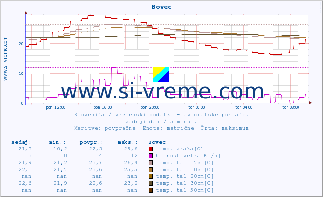 POVPREČJE :: Bovec :: temp. zraka | vlaga | smer vetra | hitrost vetra | sunki vetra | tlak | padavine | sonce | temp. tal  5cm | temp. tal 10cm | temp. tal 20cm | temp. tal 30cm | temp. tal 50cm :: zadnji dan / 5 minut.