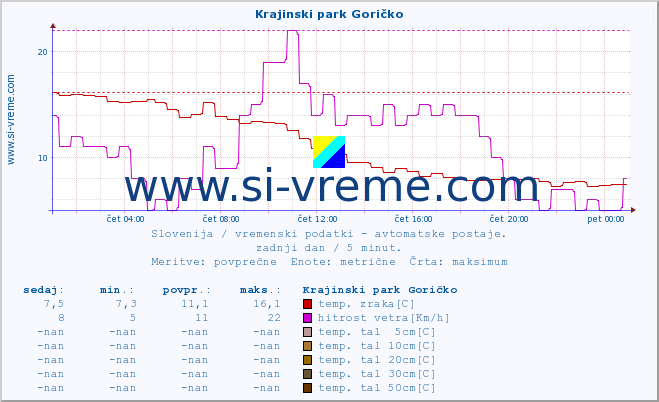 POVPREČJE :: Krajinski park Goričko :: temp. zraka | vlaga | smer vetra | hitrost vetra | sunki vetra | tlak | padavine | sonce | temp. tal  5cm | temp. tal 10cm | temp. tal 20cm | temp. tal 30cm | temp. tal 50cm :: zadnji dan / 5 minut.