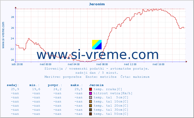 POVPREČJE :: Jeronim :: temp. zraka | vlaga | smer vetra | hitrost vetra | sunki vetra | tlak | padavine | sonce | temp. tal  5cm | temp. tal 10cm | temp. tal 20cm | temp. tal 30cm | temp. tal 50cm :: zadnji dan / 5 minut.