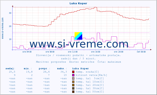 POVPREČJE :: Luka Koper :: temp. zraka | vlaga | smer vetra | hitrost vetra | sunki vetra | tlak | padavine | sonce | temp. tal  5cm | temp. tal 10cm | temp. tal 20cm | temp. tal 30cm | temp. tal 50cm :: zadnji dan / 5 minut.