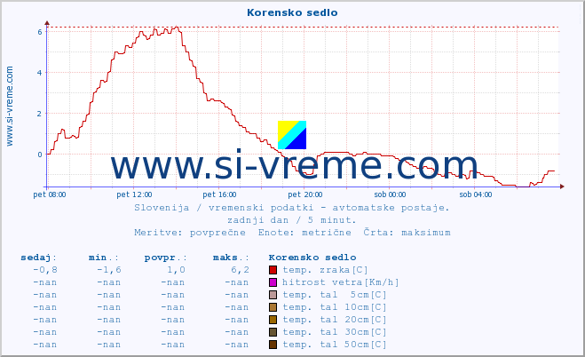 POVPREČJE :: Korensko sedlo :: temp. zraka | vlaga | smer vetra | hitrost vetra | sunki vetra | tlak | padavine | sonce | temp. tal  5cm | temp. tal 10cm | temp. tal 20cm | temp. tal 30cm | temp. tal 50cm :: zadnji dan / 5 minut.