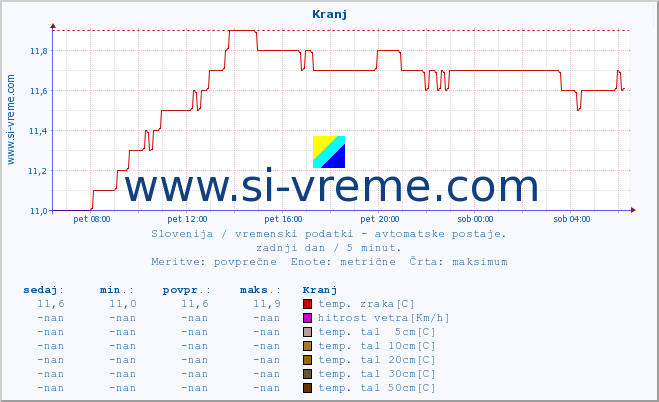 POVPREČJE :: Kranj :: temp. zraka | vlaga | smer vetra | hitrost vetra | sunki vetra | tlak | padavine | sonce | temp. tal  5cm | temp. tal 10cm | temp. tal 20cm | temp. tal 30cm | temp. tal 50cm :: zadnji dan / 5 minut.