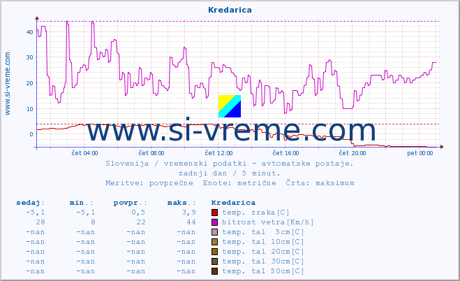 POVPREČJE :: Kredarica :: temp. zraka | vlaga | smer vetra | hitrost vetra | sunki vetra | tlak | padavine | sonce | temp. tal  5cm | temp. tal 10cm | temp. tal 20cm | temp. tal 30cm | temp. tal 50cm :: zadnji dan / 5 minut.