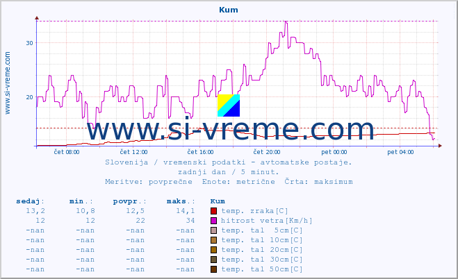 POVPREČJE :: Kum :: temp. zraka | vlaga | smer vetra | hitrost vetra | sunki vetra | tlak | padavine | sonce | temp. tal  5cm | temp. tal 10cm | temp. tal 20cm | temp. tal 30cm | temp. tal 50cm :: zadnji dan / 5 minut.