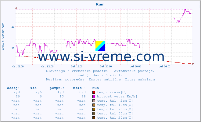 POVPREČJE :: Kum :: temp. zraka | vlaga | smer vetra | hitrost vetra | sunki vetra | tlak | padavine | sonce | temp. tal  5cm | temp. tal 10cm | temp. tal 20cm | temp. tal 30cm | temp. tal 50cm :: zadnji dan / 5 minut.