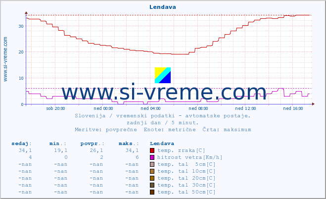 POVPREČJE :: Lendava :: temp. zraka | vlaga | smer vetra | hitrost vetra | sunki vetra | tlak | padavine | sonce | temp. tal  5cm | temp. tal 10cm | temp. tal 20cm | temp. tal 30cm | temp. tal 50cm :: zadnji dan / 5 minut.