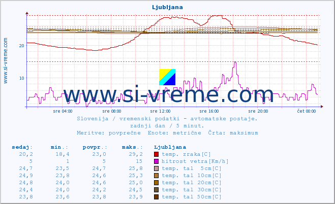 POVPREČJE :: Ljubljana :: temp. zraka | vlaga | smer vetra | hitrost vetra | sunki vetra | tlak | padavine | sonce | temp. tal  5cm | temp. tal 10cm | temp. tal 20cm | temp. tal 30cm | temp. tal 50cm :: zadnji dan / 5 minut.