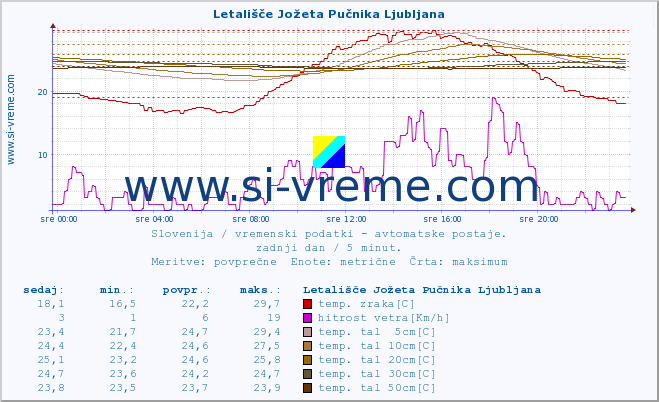 POVPREČJE :: Letališče Jožeta Pučnika Ljubljana :: temp. zraka | vlaga | smer vetra | hitrost vetra | sunki vetra | tlak | padavine | sonce | temp. tal  5cm | temp. tal 10cm | temp. tal 20cm | temp. tal 30cm | temp. tal 50cm :: zadnji dan / 5 minut.