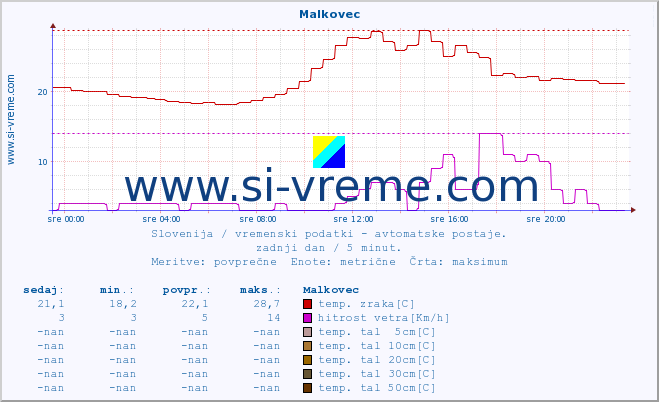 POVPREČJE :: Malkovec :: temp. zraka | vlaga | smer vetra | hitrost vetra | sunki vetra | tlak | padavine | sonce | temp. tal  5cm | temp. tal 10cm | temp. tal 20cm | temp. tal 30cm | temp. tal 50cm :: zadnji dan / 5 minut.