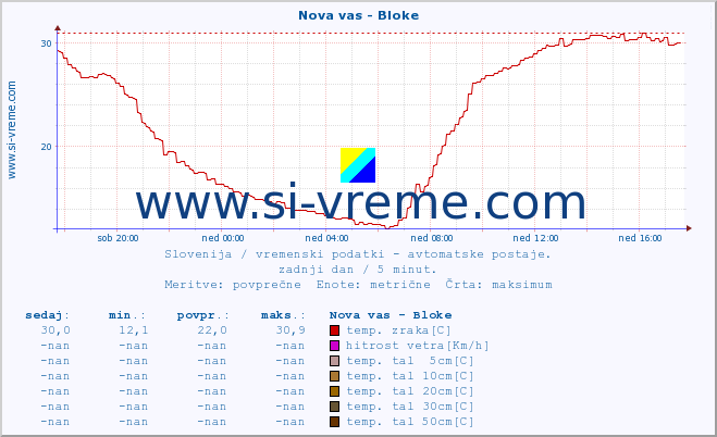 POVPREČJE :: Nova vas - Bloke :: temp. zraka | vlaga | smer vetra | hitrost vetra | sunki vetra | tlak | padavine | sonce | temp. tal  5cm | temp. tal 10cm | temp. tal 20cm | temp. tal 30cm | temp. tal 50cm :: zadnji dan / 5 minut.