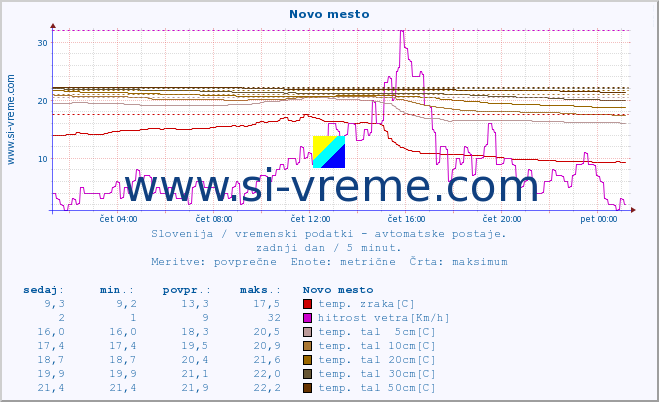 POVPREČJE :: Novo mesto :: temp. zraka | vlaga | smer vetra | hitrost vetra | sunki vetra | tlak | padavine | sonce | temp. tal  5cm | temp. tal 10cm | temp. tal 20cm | temp. tal 30cm | temp. tal 50cm :: zadnji dan / 5 minut.