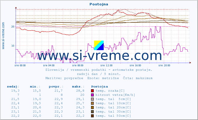 POVPREČJE :: Postojna :: temp. zraka | vlaga | smer vetra | hitrost vetra | sunki vetra | tlak | padavine | sonce | temp. tal  5cm | temp. tal 10cm | temp. tal 20cm | temp. tal 30cm | temp. tal 50cm :: zadnji dan / 5 minut.