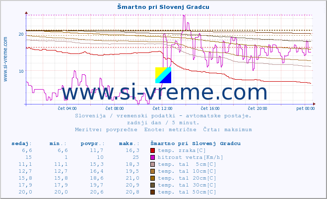 POVPREČJE :: Šmartno pri Slovenj Gradcu :: temp. zraka | vlaga | smer vetra | hitrost vetra | sunki vetra | tlak | padavine | sonce | temp. tal  5cm | temp. tal 10cm | temp. tal 20cm | temp. tal 30cm | temp. tal 50cm :: zadnji dan / 5 minut.