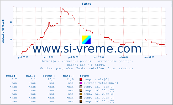 POVPREČJE :: Tatre :: temp. zraka | vlaga | smer vetra | hitrost vetra | sunki vetra | tlak | padavine | sonce | temp. tal  5cm | temp. tal 10cm | temp. tal 20cm | temp. tal 30cm | temp. tal 50cm :: zadnji dan / 5 minut.